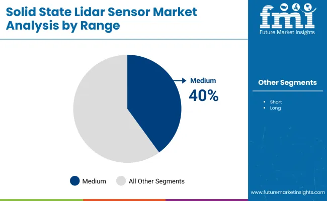 Solid State Lidar Sensor Market By Range