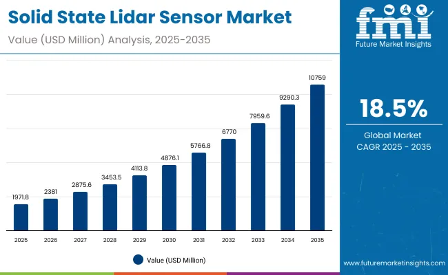 Solid State Lidar Sensor Market