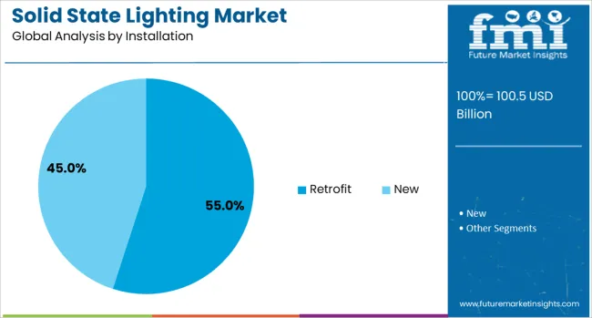 Solid State Lighting Market Analysis By Installation