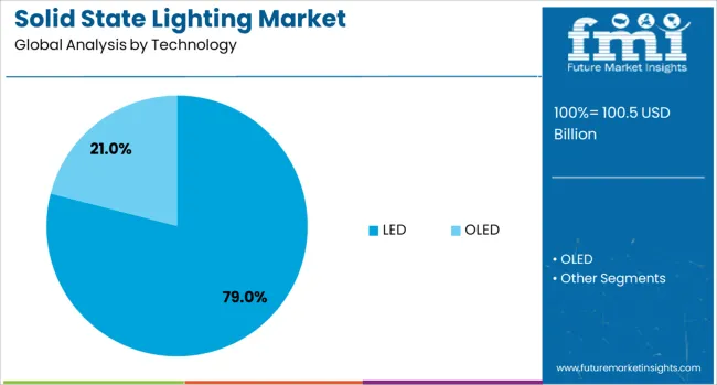 Solid State Lighting Market Analysis By Technology