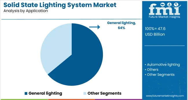 Solid State Lighting System Market Analysis By Application