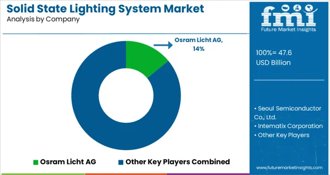 Solid State Lighting System Market Analysis By Company
