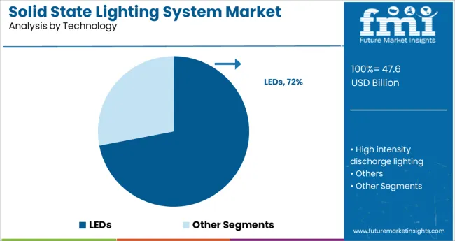 Solid State Lighting System Market Analysis By Technology