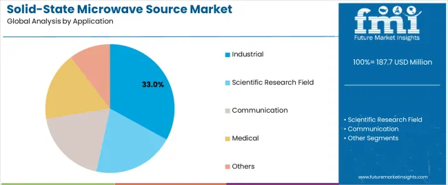 Solid State Microwave Source Market Analysis By Application Solid State Microwave Source Market Analysis By Application