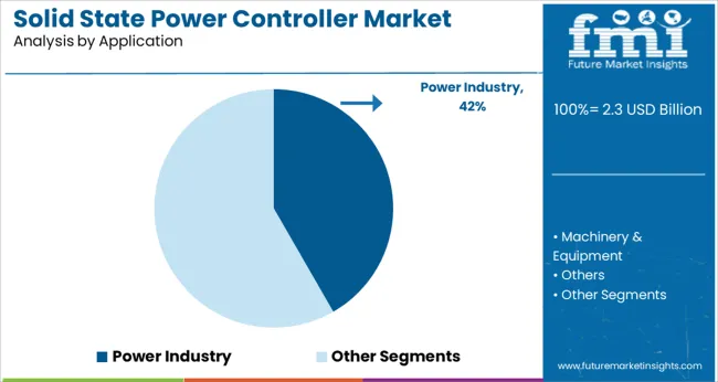 Solid State Power Controller Market Analysis By Application