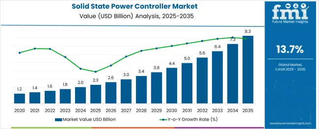 Solid State Power Controller Market