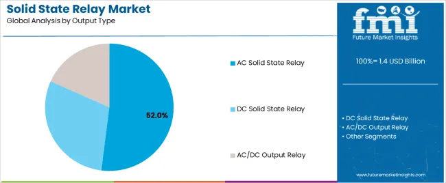 Solid State Relay Market Analysis By Output Type Solid State Relay Market Analysis By Output Type