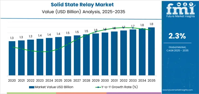 Solid State Relay Market Market Value Analysis Solid State Relay Market Market Value Analysis