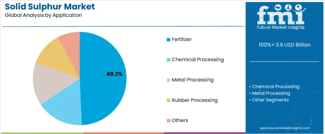 Solid Sulphur Market Analysis By Application