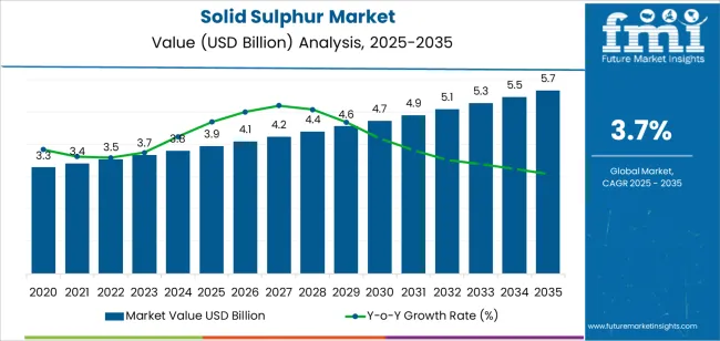 Solid Sulphur Market Market Value Analysis