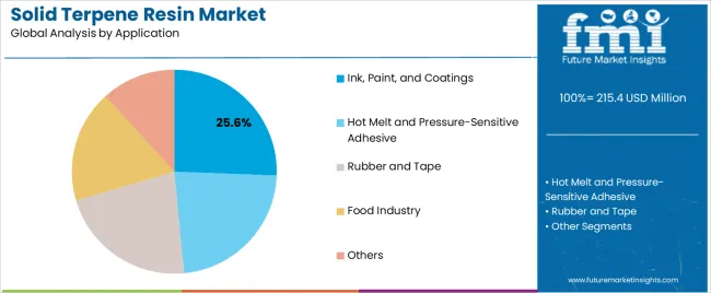 Solid Terpene Resin Market Analysis By Application