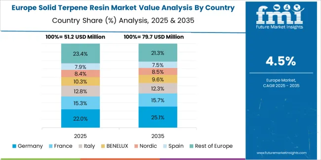 Solid Terpene Resin Market Europe Country Market Share Analysis, 2025 & 2035