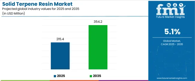 Solid Terpene Resin Market Industry Value Analysis