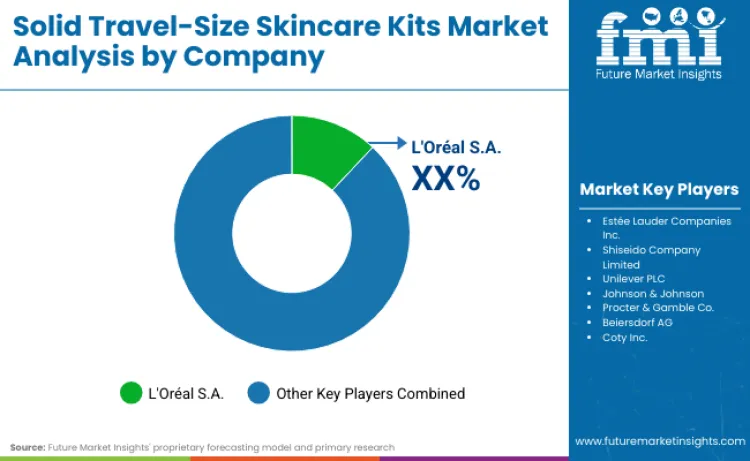 Solid Travel Size Skincare Kits Market By Company
