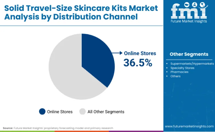 Solid Travel Size Skincare Kits Market By Distribution Channel