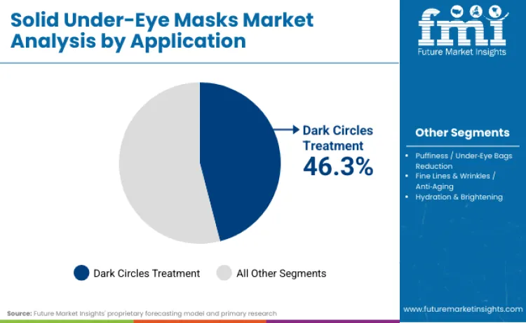 Solid Under Eye Masks Market By Application