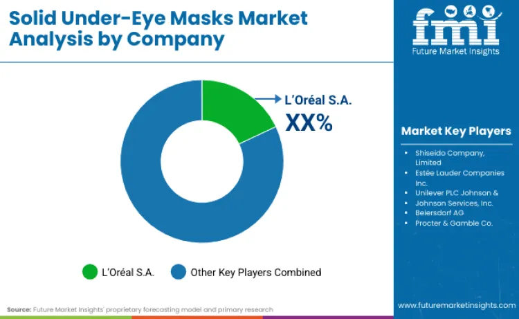 Solid Under Eye Masks Market By Company