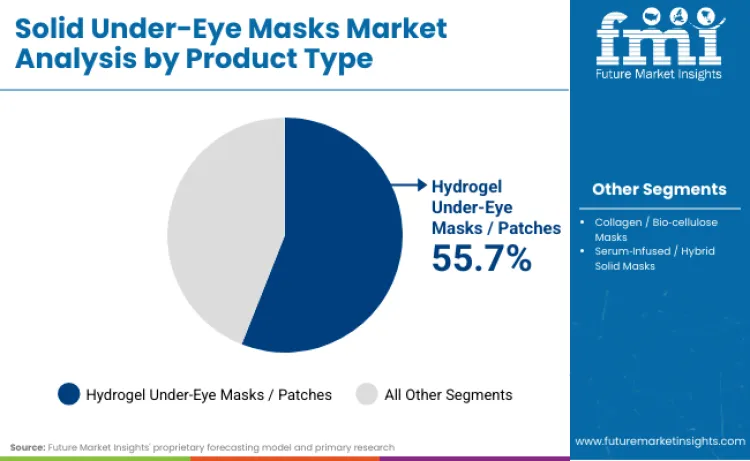 Solid Under Eye Masks Market By Product