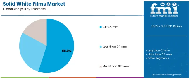 Solid White Films Market Analysis By Thickness Solid White Films Market Analysis By Thickness