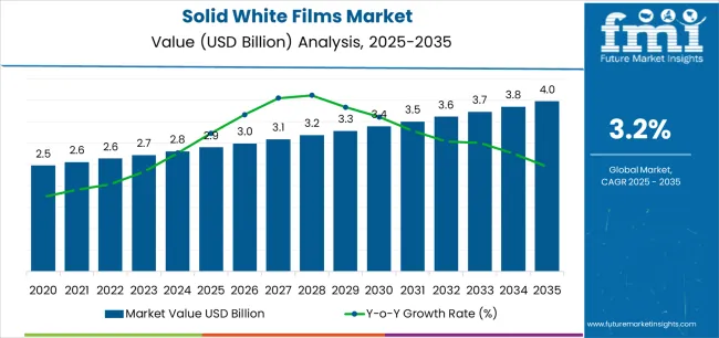 Solid White Films Market Market Value Analysis Solid White Films Market Market Value Analysis