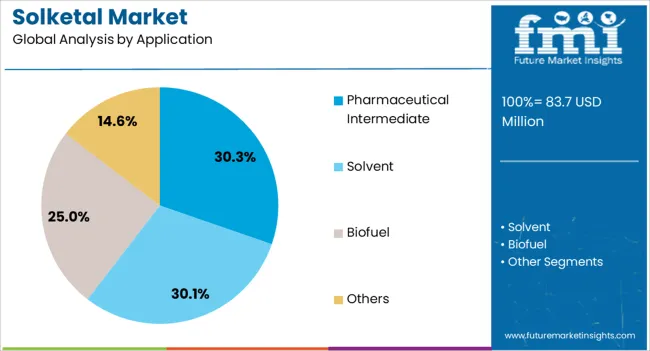 Solketal Market Analysis By Application