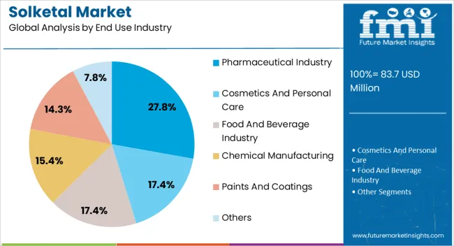 Solketal Market Analysis By End Use Industry