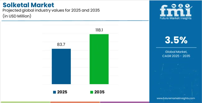 Solketal Market Industry Value Analysis