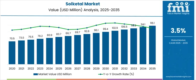 Solketal Market Market Value Analysis