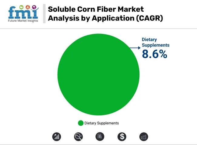 Soluble Corn Fiber Market Analysis By Application