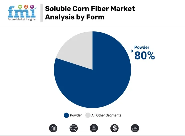 Soluble Corn Fiber Market Analysis By Form