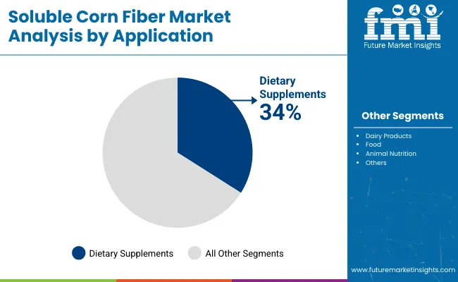 Soluble Corn Fibre Market Analysis By Aplication
