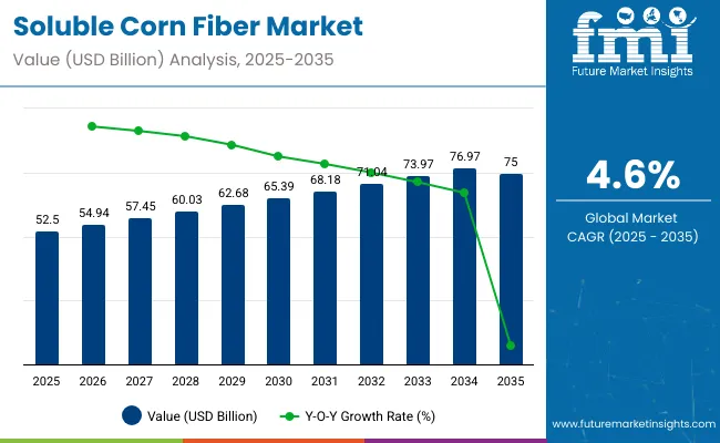 Soluble Corn Fibre Market