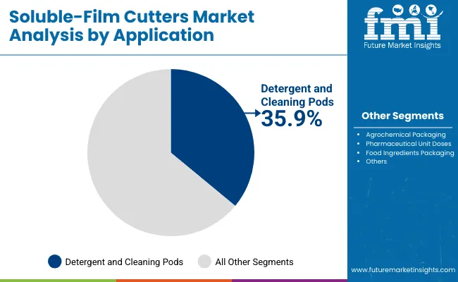 Soluble Film Cutters Market By Application Soluble Film Cutters Market By Application
