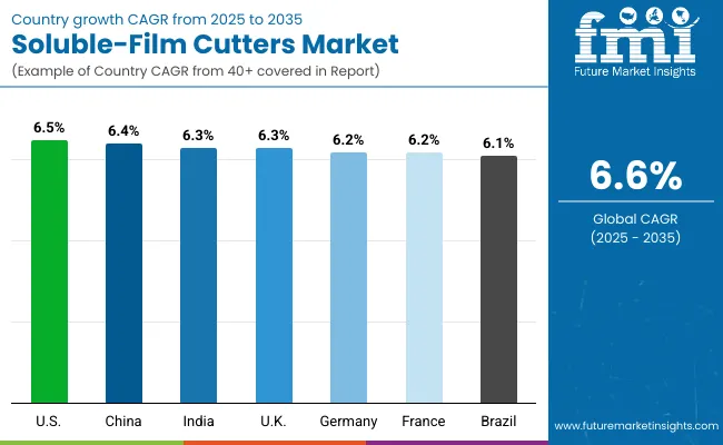 Soluble Film Cutters Market By Country Soluble Film Cutters Market By Country