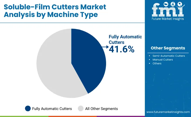 Soluble Film Cutters Market By Machine Soluble Film Cutters Market By Machine