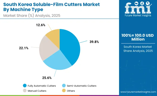 Soluble Film Cutters Market South Korea Soluble Film Cutters Market South Korea