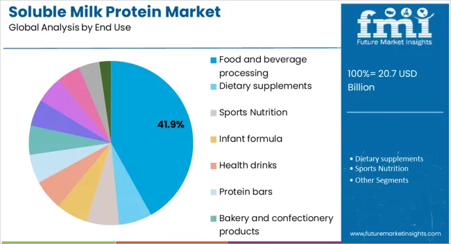 Soluble Milk Protein Market Analysis By End Use