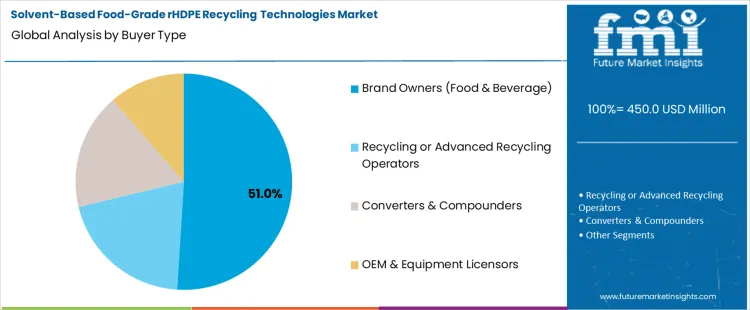 Solvent Based Food Grade Rhdpe Recycling Technologies Market Analysis By Buyer Type