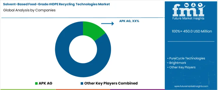 Solvent Based Food Grade Rhdpe Recycling Technologies Market Analysis By Company