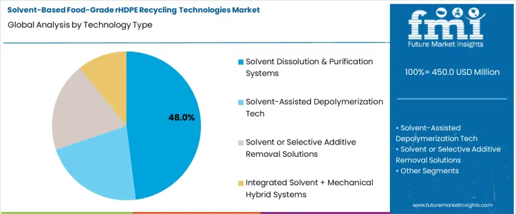 Solvent Based Food Grade Rhdpe Recycling Technologies Market Analysis By Technology Type