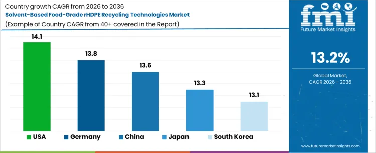 Solvent Based Food Grade Rhdpe Recycling Technologies Market Cagr Analysis By Country