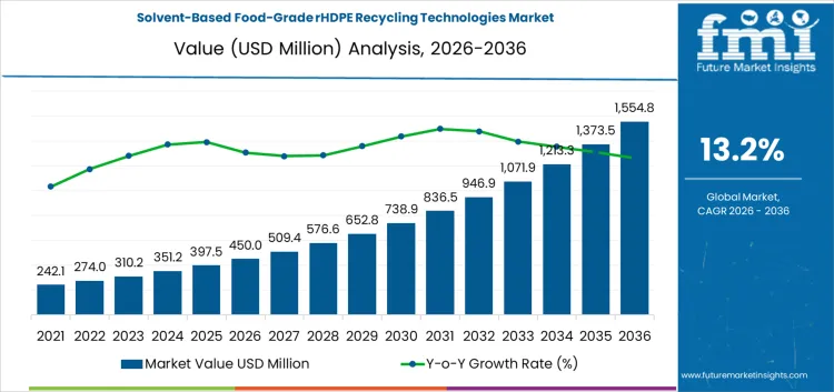Solvent Based Food Grade Rhdpe Recycling Technologies Market Market Value Analysis