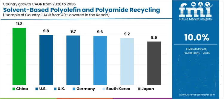 Solvent Based Polyolefin And Polyamide Recycling Technology Market Cagr Analysis By Country