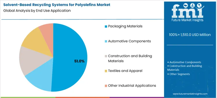 Solvent Based Recycling Systems For Polyolefins Market Analysis By End Use Application