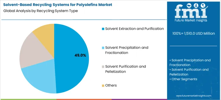 Solvent Based Recycling Systems For Polyolefins Market Analysis By Recycling System Type