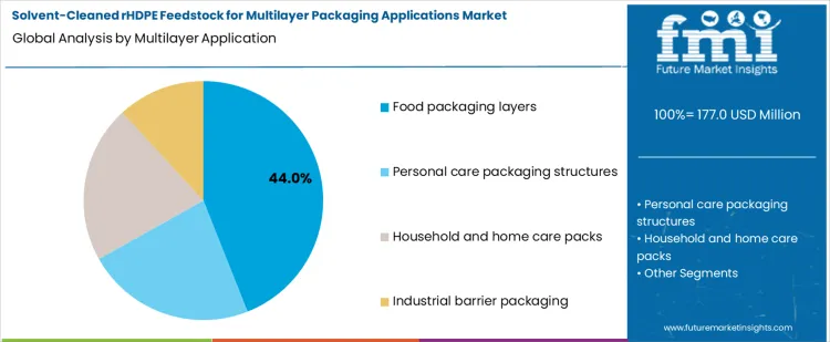 Solvent Cleaned Rhdpe Feedstock For Multilayer Packaging Applications Market Analysis By Multilayer Application