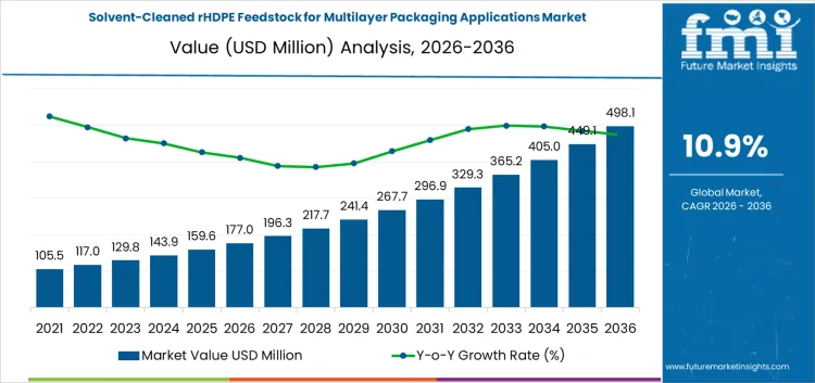 Solvent Cleaned Rhdpe Feedstock For Multilayer Packaging Applications Market Market Value Analysis
