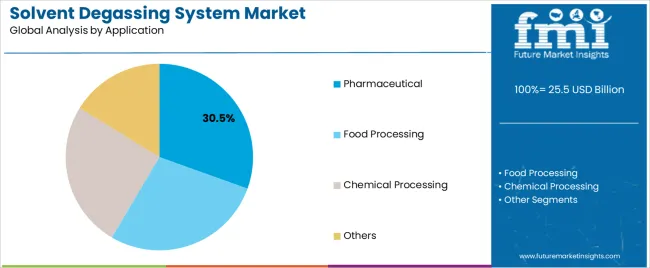Solvent Degassing System Market Analysis By Application