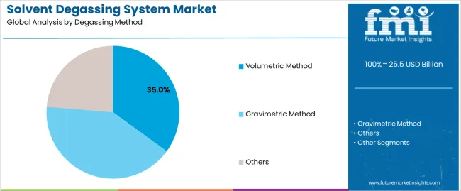 Solvent Degassing System Market Analysis By Degassing Method