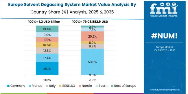 Solvent Degassing System Market Europe Country Market Share Analysis, 2025 & 2035